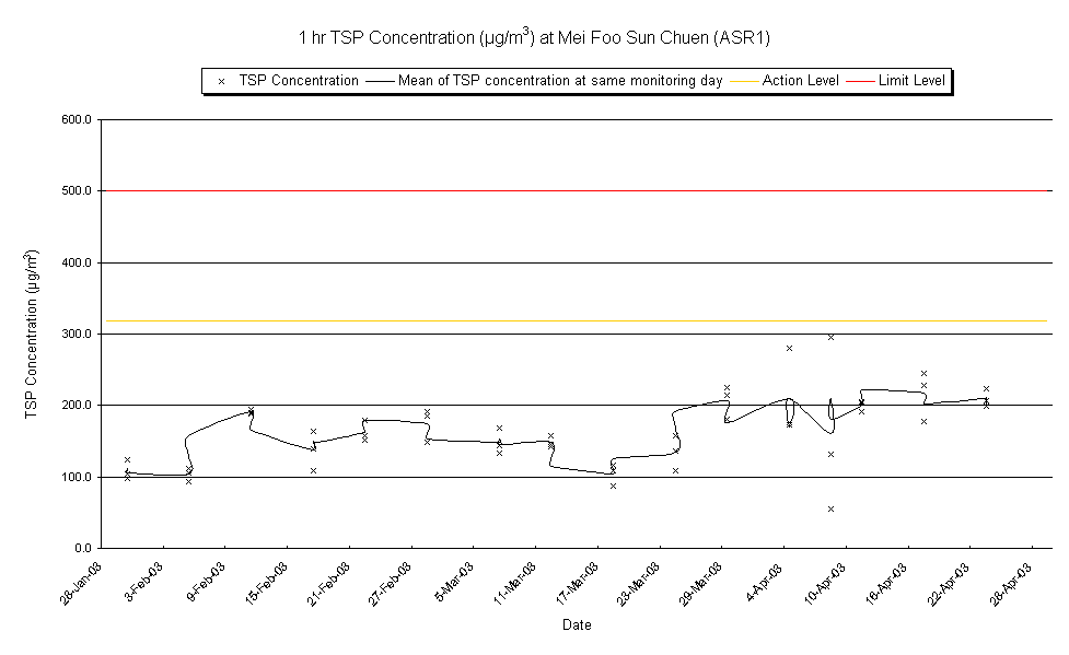 1 hr TSP Concentration (µg/m3) at Mei Foo Sun Chuen (ASR1)