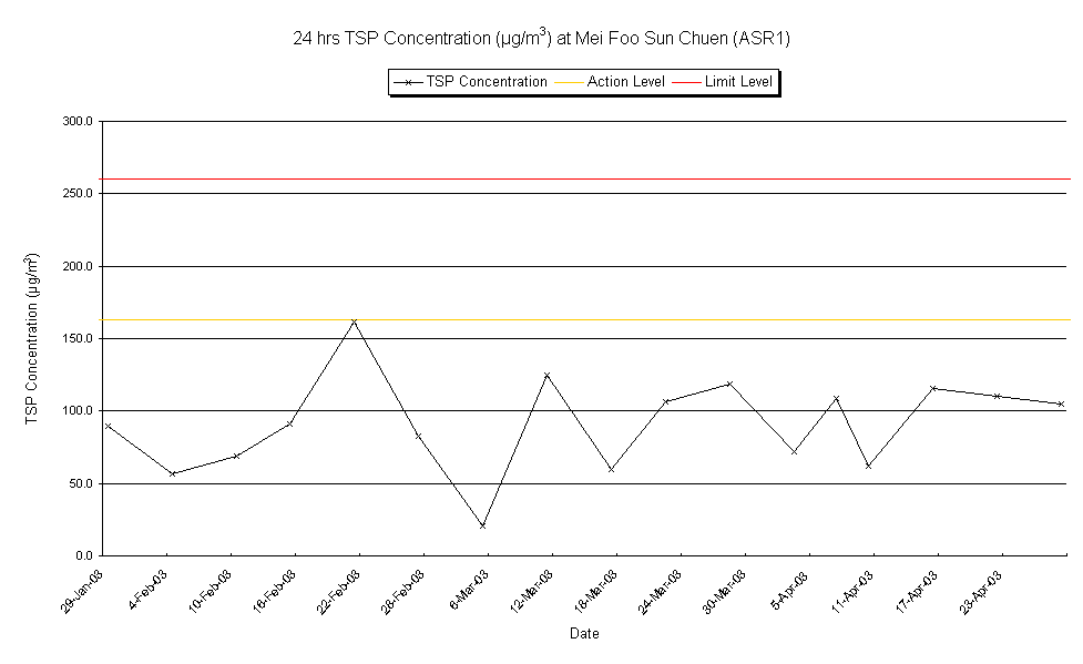 24 hrs TSP Concentration (µg/m3) at Mei Foo Sun Chuen (ASR1)