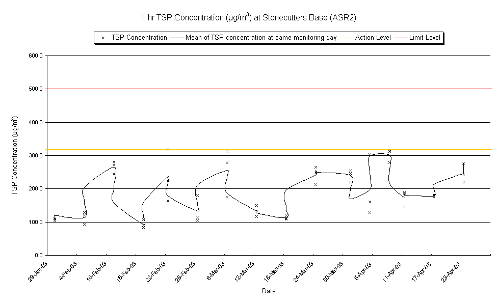 1 hr TSP Concentration (µg/m3) at Stonecutters Base (ASR2)