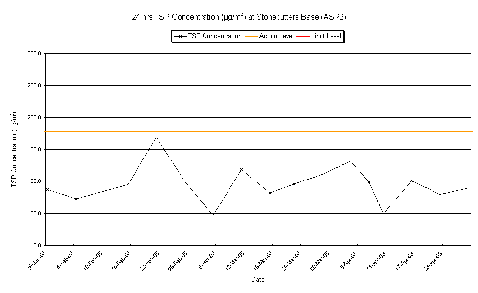 24 hrs TSP Concentration (µg/m3) at Stonecutters Base (ASR2)