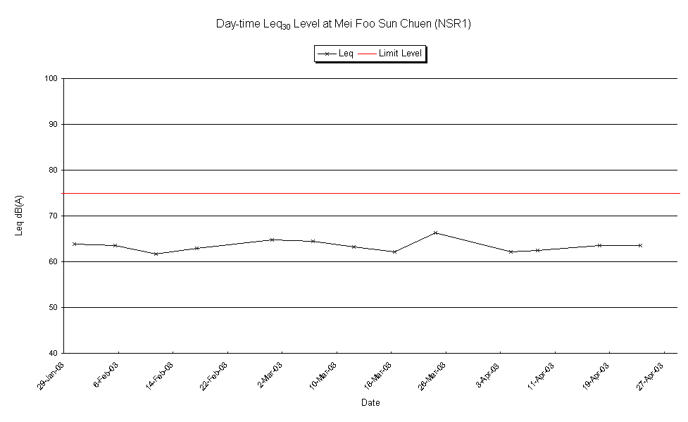Day-time Leq30 Level at Mei Foo Sun Chuen (NSR1) 