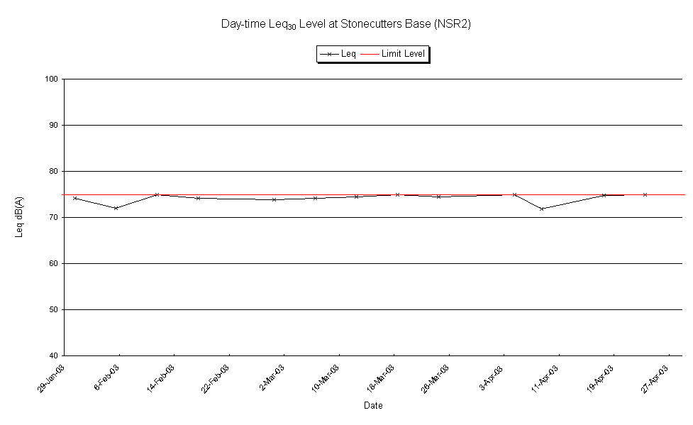 Day-time Leq30 Level at Stonecutters Base (NSR2) 