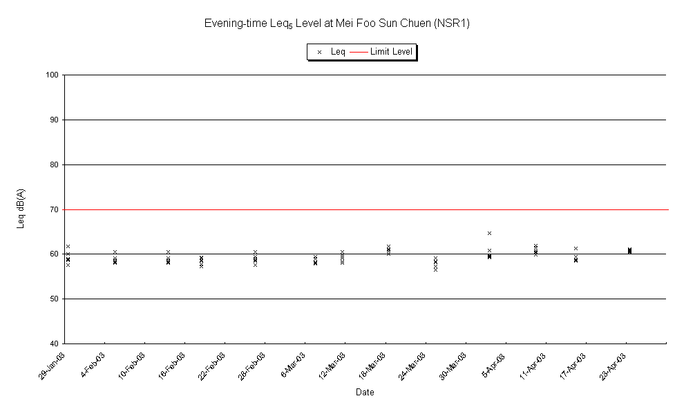 Evening-time Leq5 Level at Mei Foo Sun Chuen (NSR1) 