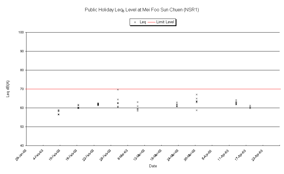 Public Holiday Leq5 Level at Mei Foo Sun Chuen (NSR1) 