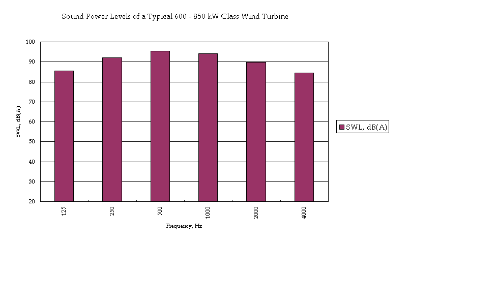 Sound Power Levels of a Typical 600 - 850 kW Class Wind Turbine 