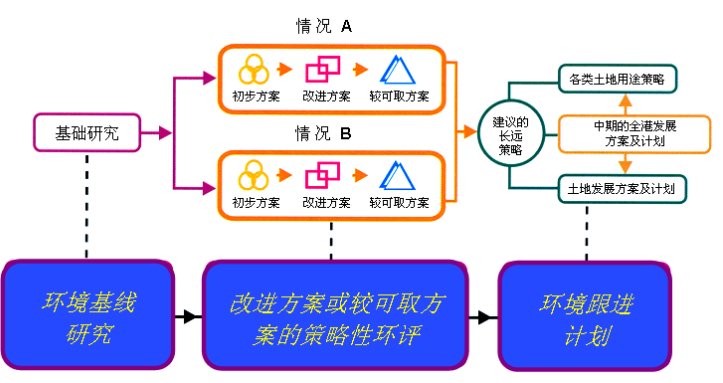 图一 全港发展策略检讨的策略性环评程序