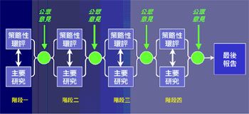 图十五　在香港2030：规划远景与策略中，策略性环评过程主要研究相互紧扣