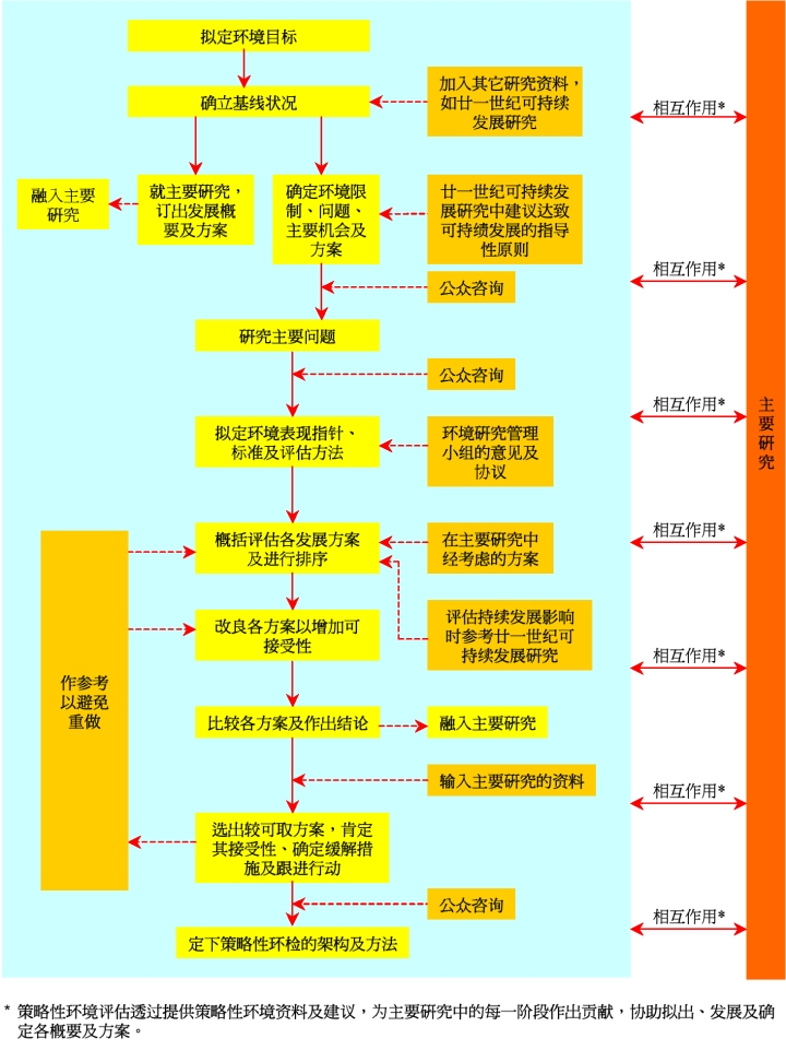 图十七　用于全港土地用途规划的典型策略性环境评估过程－“香港 2030 ：规划远景与策略”