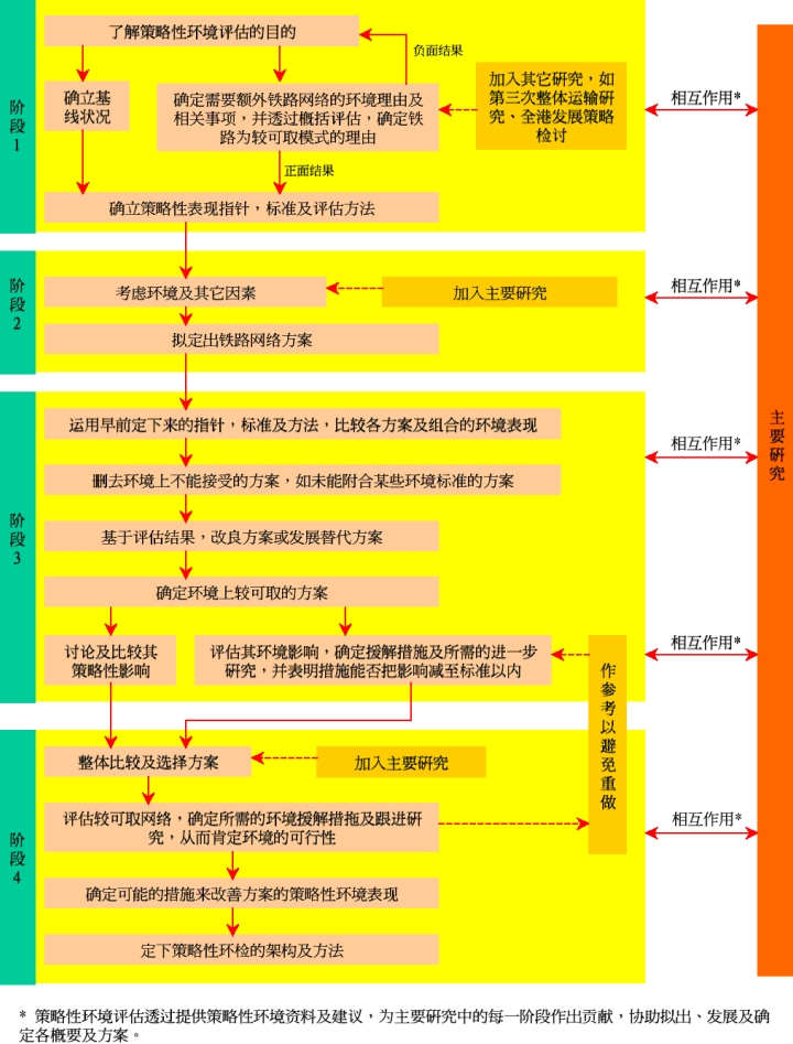 图十八 用于运输策略及政策的典型策略性环境评估过程－第二次铁路发展研究