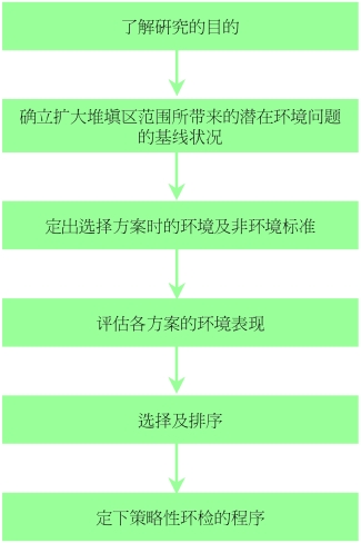 图十九 用于专题策略及政策的典型策略性环境评估过程－“扩大现存堆填区范围和物色堆填区新选址”