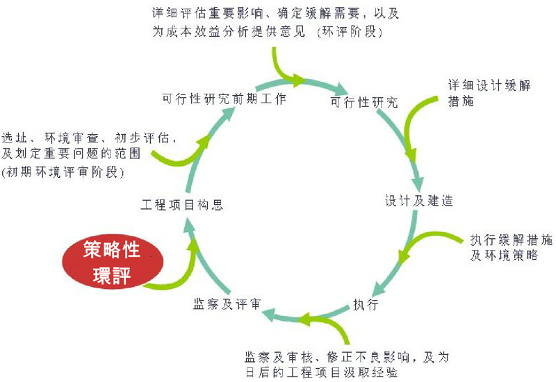 工程项目发展周期通常包括不同的阶段，例如:工程项目构思、可行性研究前期工作、可行性研究、设计及建造、执行和监察及评审。策略性环评可于工程项目构思形成之前引入，以协助策略上或规划上的决策。