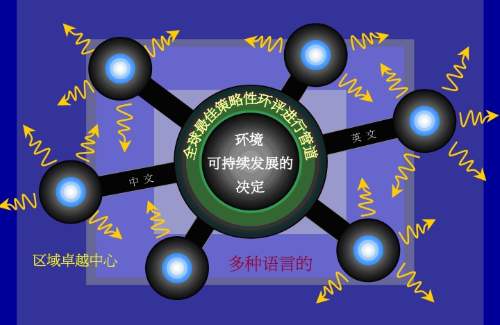 图二十　未来的理念：策略性环评世界性多种语言网络