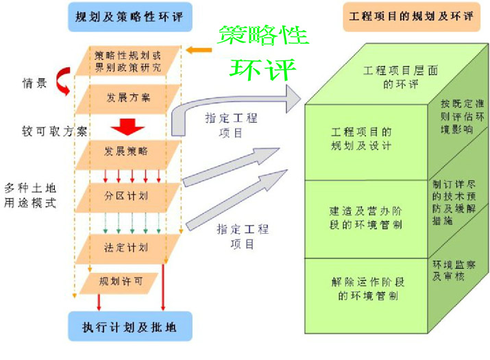 策略性环评应该包括在早期规划之内，考虑较可取的环保方案。策略性环评的结论可纳入个别工程项目的环评报告内，避免及减轻对环境产生的影响。在执行工程项目的初始阶段善用规划资料，可促进本港环境的持续发展。