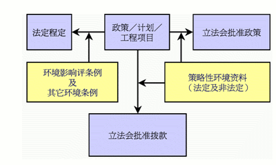 图四　主要决策体制