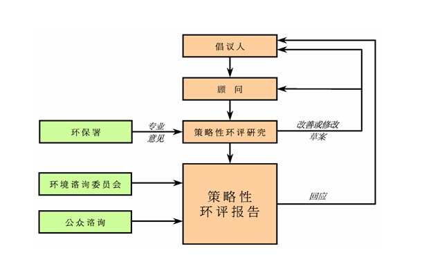 图五　香港的策略性环评研究过程