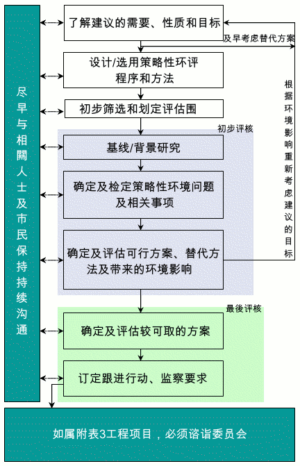 图六 策略性环评程序的一般步骤