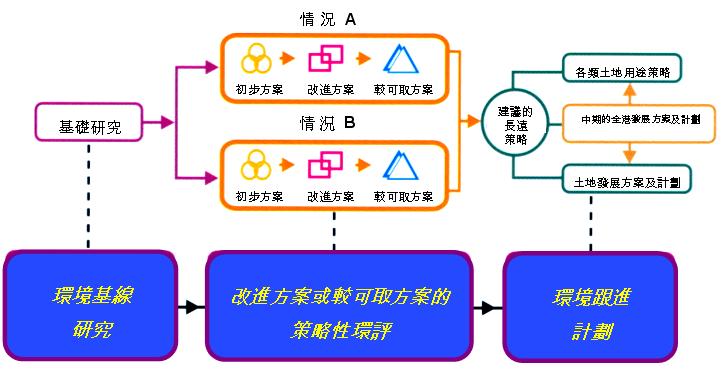 圖一 全港發展策略檢討的策略性環評程式