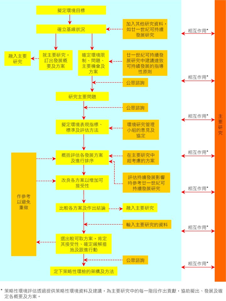 圖十七　用於全港土地用途規劃的典型策略性環境評估過程－“香港 2030 ：規劃遠景與策略”