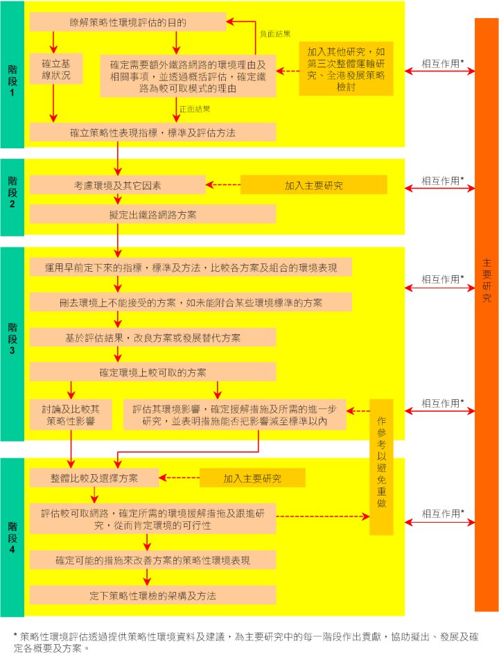 圖十八 用於運輸策略及政策的典型策略性環境評估過程－第二次鐵路發展研究