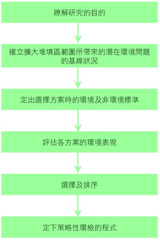 圖十九 用於專題策略及政策的典型策略性環境評估過程－“擴大現存堆填區範圍和物色堆填區新選址”