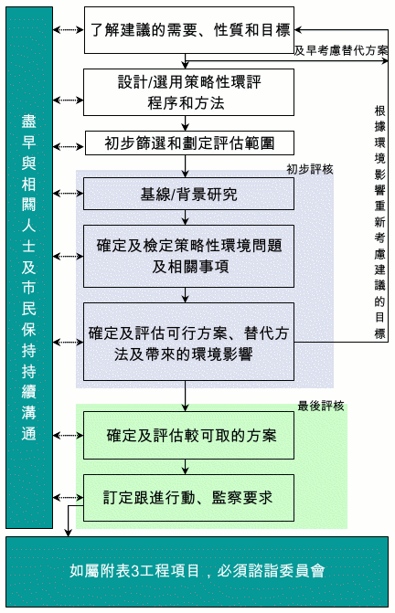 圖六 策略性環評程式的一般步驟