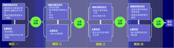 圖七ｂ　香港2030：規劃遠景與策略