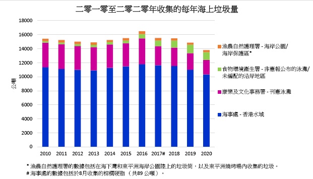 統計數字 海岸清潔