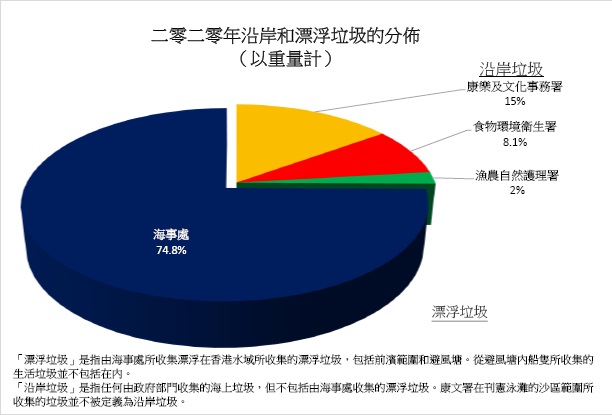 統計數字 海岸清潔