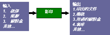 輸入(紙張、能源、碳粉盒、其他…)→影印→輸出(印出的文件、廢紙、用過的碳粉盒、氣味、其他…)