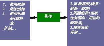 使用紙張、能源消耗、使用化學品(碳粉盒)、其他…→影印→資源運用(紙張、能源、碳粉)、固體廢物(廢紙、包裝廢料、用過的碳粉盒)、釋放氣味、其他…