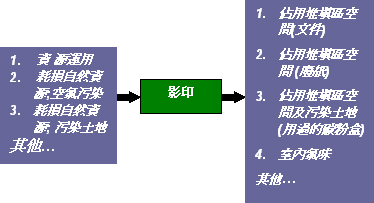 資源運用、耗損自然資源空氣污染、耗損自然資源污染土地、其他…→影印→佔用堆填區空間(文件)、佔用堆填區空間(廢紙)、佔用堆填區空間及污染土地(用過的碳粉盒)、室內氣味、其他…