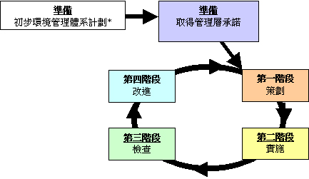 圖3 建立及執行環境管理體系的步驟: 準備(初步環境管理體系計劃及取得管理層承諾)→策劃→實施→檢查→改進