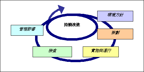 圖2 概覽ISO14001: 環境方針→策劃→實施與運行→檢查→管理評審(持續改進)