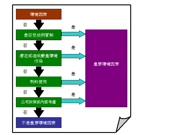 圖 5. 識別及評價環境因素的流程