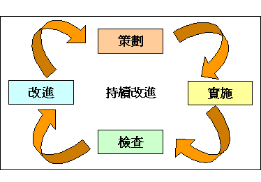 圖 1.「策劃、實施、檢查、改進」的運行模式 