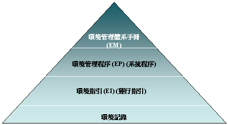 圖4. 四個層次的環境管理體系文件結構–環境管理體系手冊(EM) 、環境管理程序(EP)(系統程序)、環境指引用(EI)(運行指引)、環境記錄