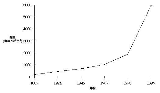 Figure 3.1a: Cumulative Area of Reclaimed Land in Hectares