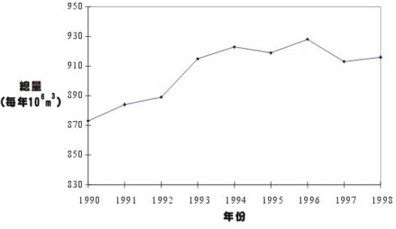 Figure 3.3a: Total Volume of Freshwater Supplied in Hong Kong