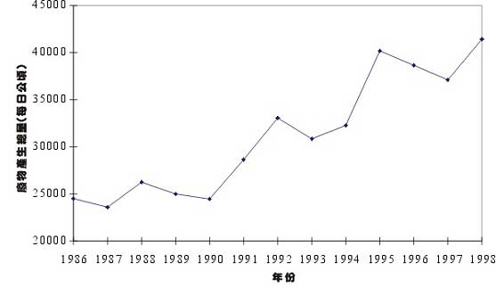 Figure 3.4a: Total Waste Arisings (MSW and C&D) in Tonnes per Day