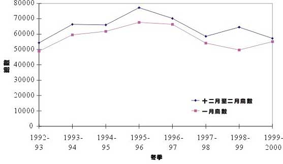 Figure 4.1a: Peak Winter and January Counts of Waterfowl in Mai Po and Inner Deep Bay Ramsar Site, 1992/93 to 1999/2000