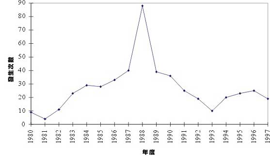 Figure 5.1e: Annual Red Tide Occurrences in Hong Kong, 1980-1997