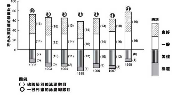 Figure 5.1f: Annual Rank of Gazetted Beach Water Quality 1992 - 1998