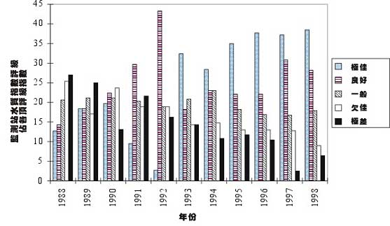 Figure 5.2a: River Water Quality Trends in Hong Kong, 1988 - 1998 