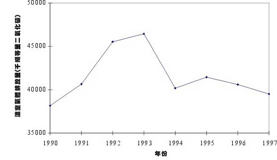 Figure 5.3g: Total Greenhouse Gas Emissions in Hong Kong SAR, 1990-1997 (Thousand tonnes CO2 equivalent)