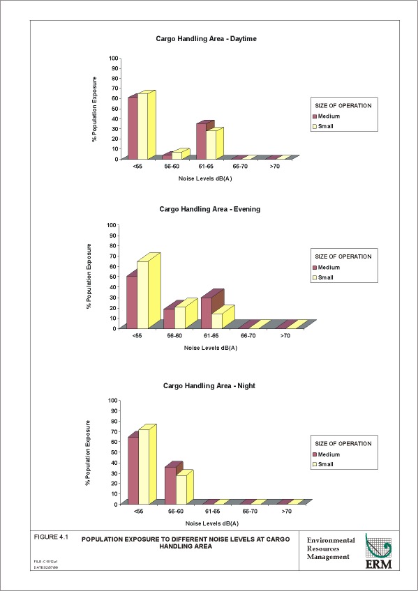 Figure 4.1 : Population Exposure to Different Noise Levels at Cargo Handling Area