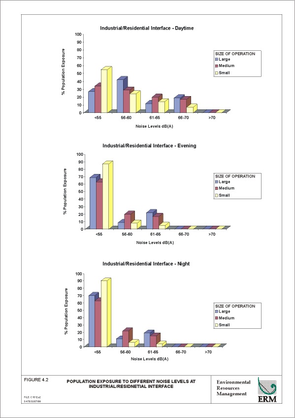 Figure 4.2 : Population Exposure to Different Noise Levels at Industrial / Residential Interface