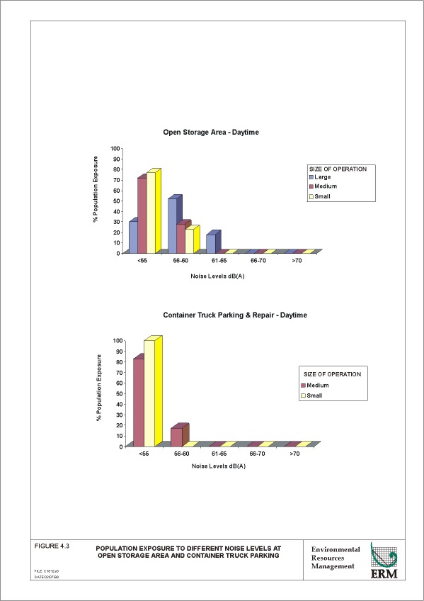 Figure 4.3 : Population Exposure to Different Noise Levels at Open Storage Area and Container Truck Parking