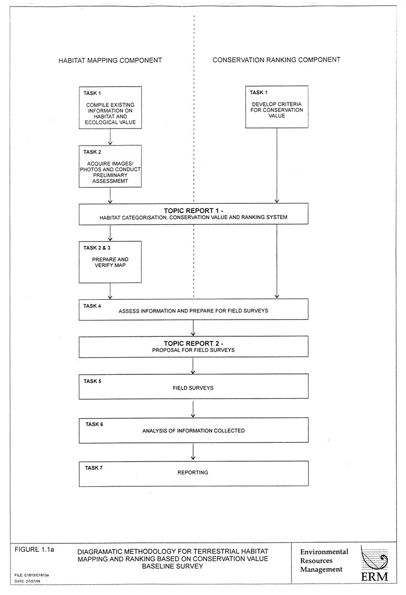 Figure 1.1a Diagramatic Methodology for Terrestrial Habitat Mapping & Ranking Based on Conservation Value Baseline Survey