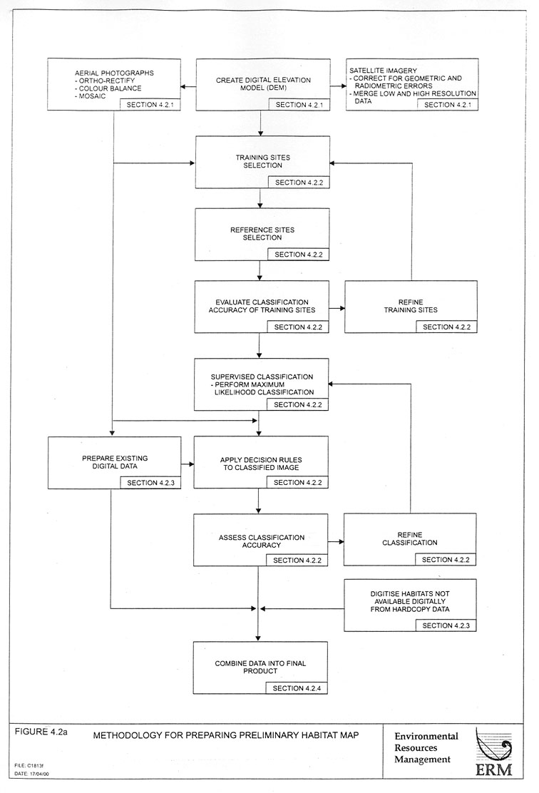 Figure 4.2a Methodology for Preparing Preliminary Habitat Map

