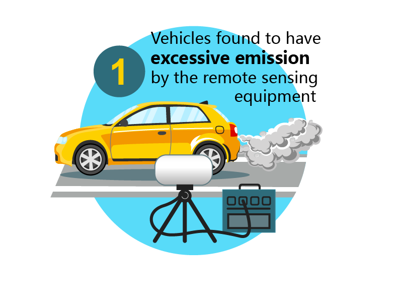Vehicles found to have excessive emission by the remote sensing equipment Vehicles found to have excessive emission by the remote sensing equipment